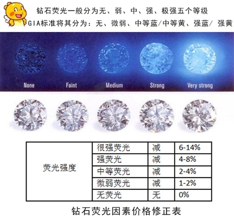 荧光对钻石的影响 荧光对钻石的影响