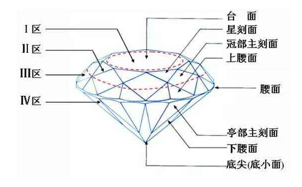 钻石的切工等级表