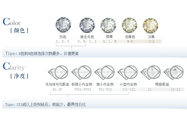 钻石的净度和颜色