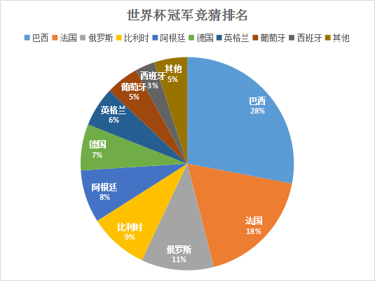 德西尔珠宝“猜冠军赢金条”活动竞猜球队占比