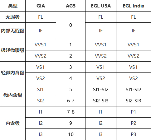钻石净度级别表