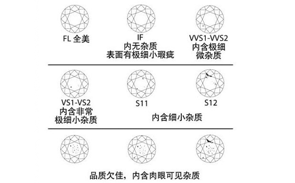 钻石净度级别