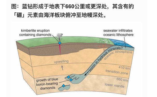 GIA对蓝钻形成报告